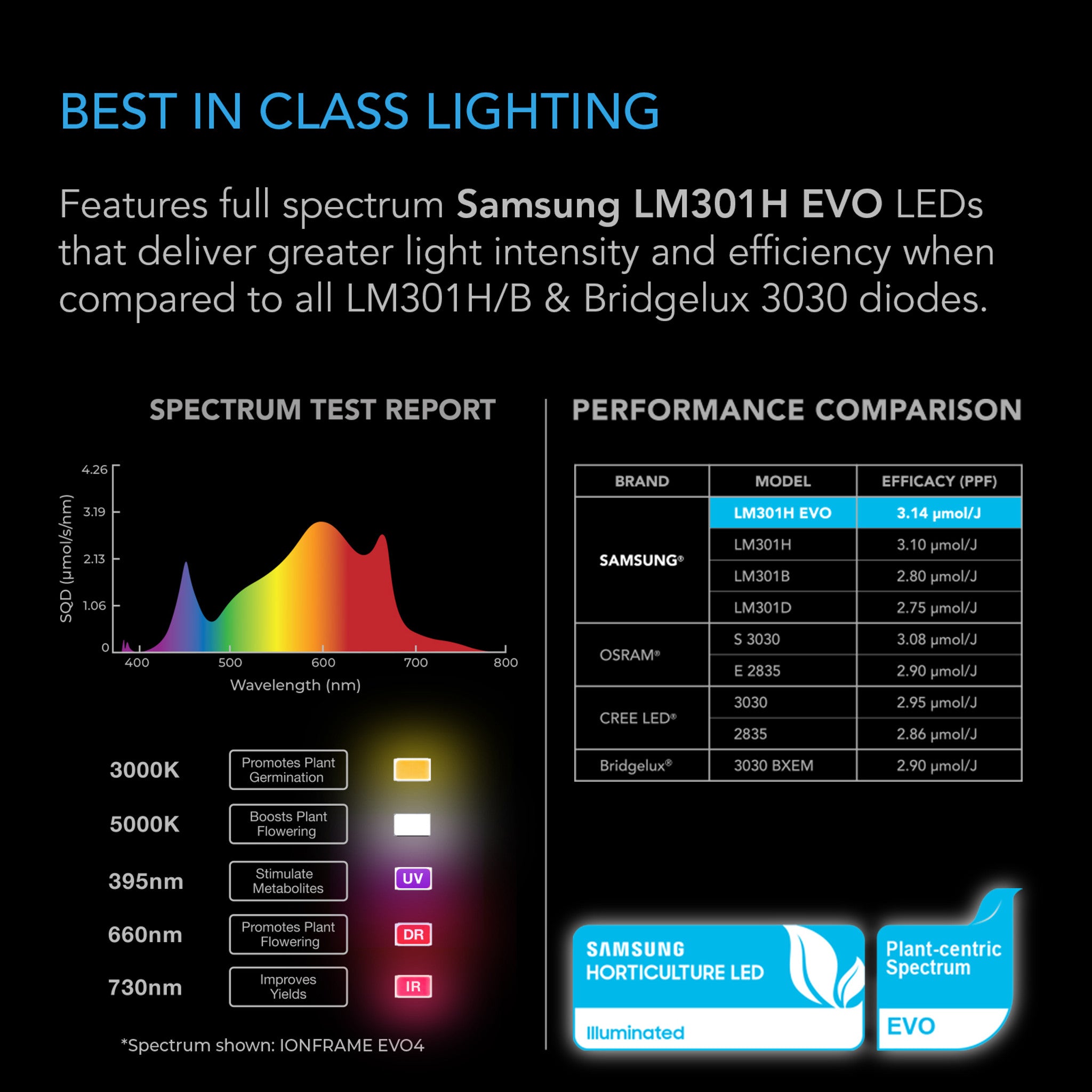 IONFRAME Commercial LED Grow Light with Samsung LM301H EVO LEDs